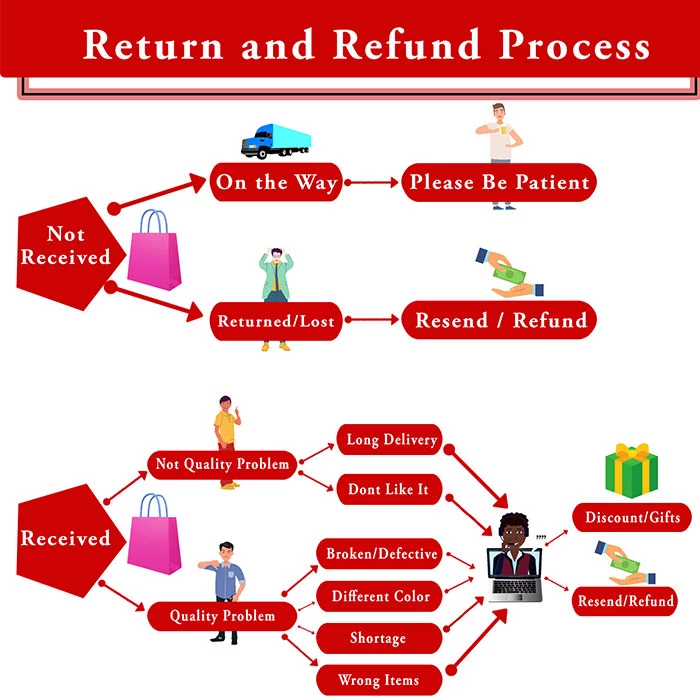 Return and Refund