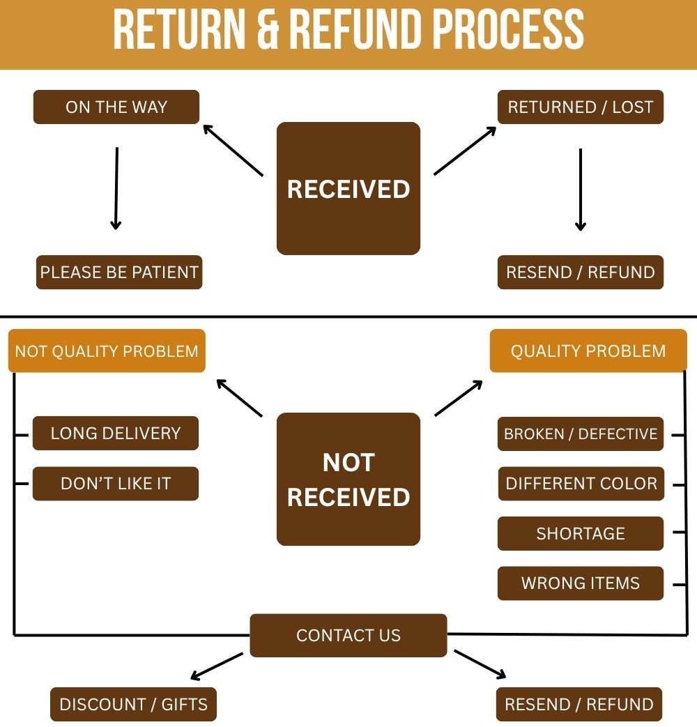 Return Process