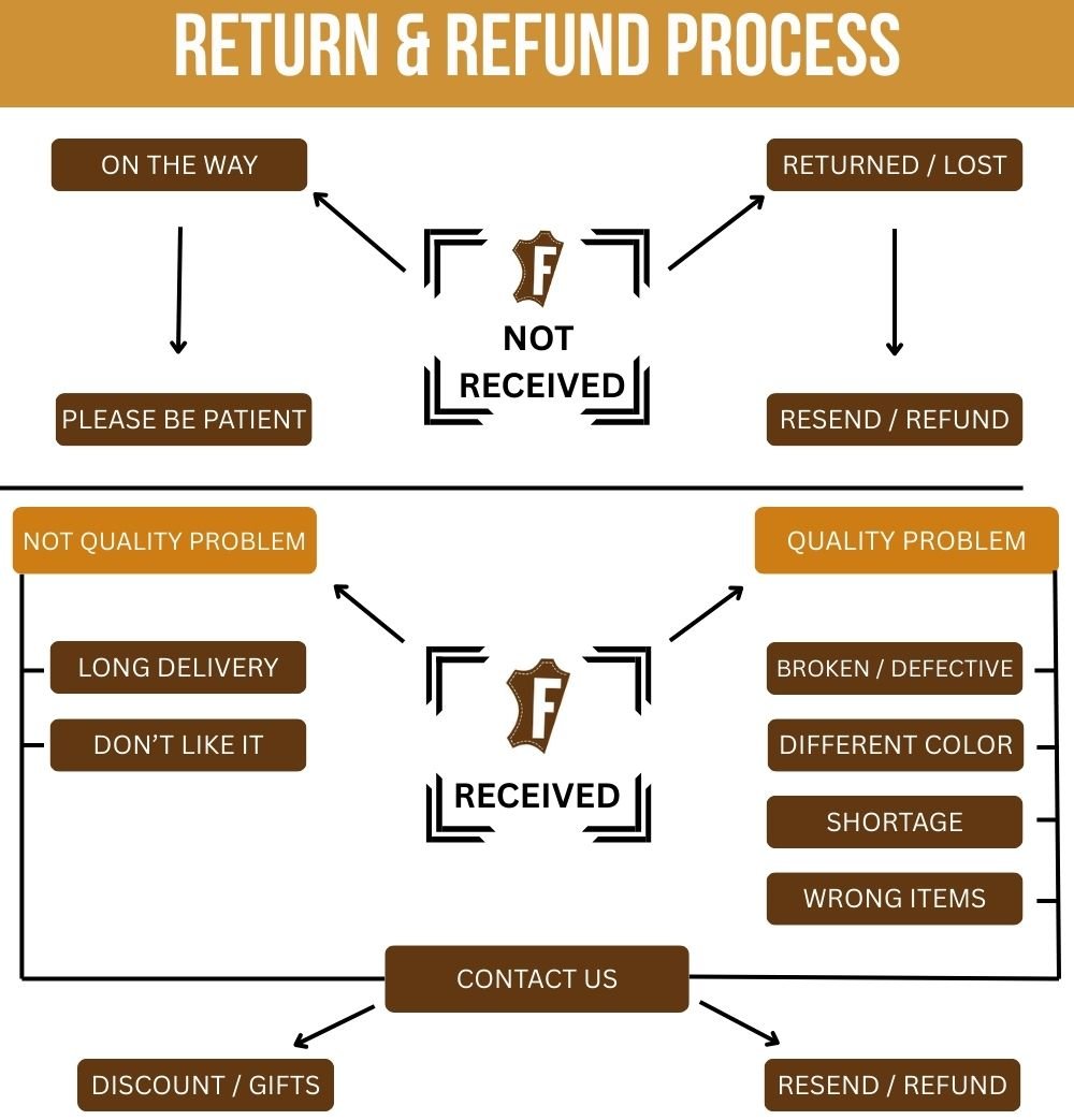 Return Process